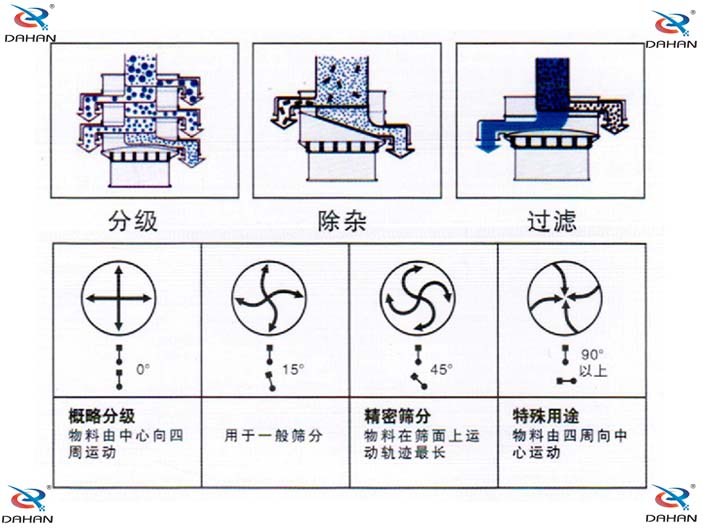 玉米淀粉振動篩分機機構原理圖：分級：物料由中心向四周運動，用于一般篩分，精密篩分：物料在篩面上運動軌跡較長，特殊用途：物料有四周向中心運動。