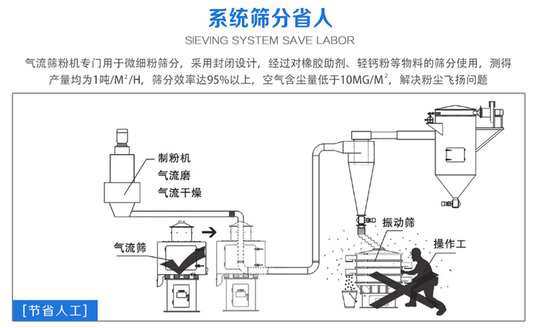 氣流篩粉機(jī)篩分效率可達(dá)95%以上，產(chǎn)量是普通振動篩的5-10倍或更高